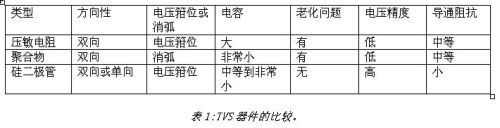 ESD保护元件的选择策略