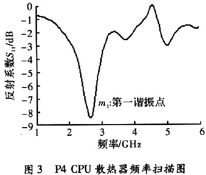 P4 CPU散热器频率扫描图