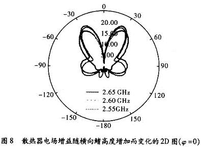 辐射方向随鳍高度的增加也在变化