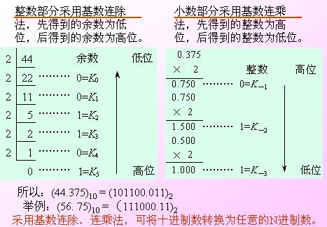 十进制数转换为二进制数 -测控技术在线 自动化