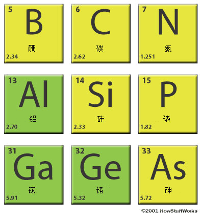 硅元素在周期表中位于铝的旁边和碳的下方。