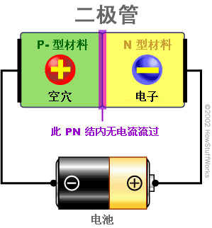 将N型硅和P型硅放在一起,会发生很有趣的现象,这是二极管独有的一种特性。