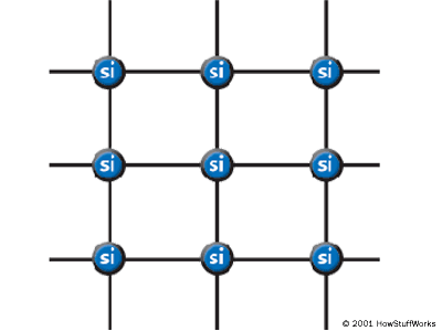 在硅的晶格中，所有硅原子都完美地与四个相邻原子形成作用键，因此没有可用于传导电流的自由电子。所以硅晶体是一种绝缘体而不是导体。