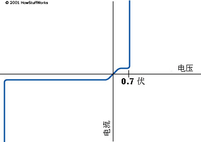 半导体二极管的表现并不是十分完美