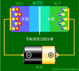 当电路的正极连接到N型层、负极连接到P型层时,自由电子会聚集在二极管的一端,同时空穴会聚集在另一端。耗尽区会扩大。