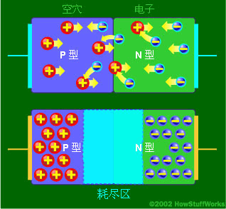在PN结(junction)内,N型材料中的自由电子填充了P型材料中的空穴。这样,在二极管的中间就产生了一个绝缘层,称为耗尽区。