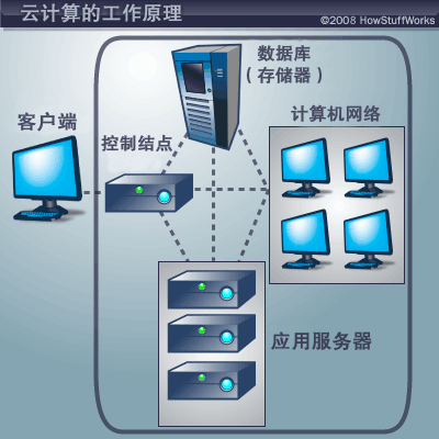 云计算