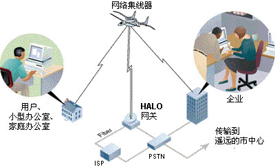 此图显示了HALO网络实现高速无线网络连接的方式
