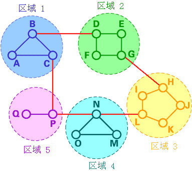 在这个例子中,我们将网络分为5个区域。