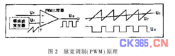摘 要 野外X荧光分析仪是一种新型的核地质仪器,它能在野外现场快速测定Cu,As等多种重要元素。本文介绍了野外X荧光仪特殊开关电源设计中的几个要素,重点分析了PWM电源转换电路的原理、TL494控制器,以及关键参数和器件的选择等问题。 1 前 言 野外分析仪器要求轻便、快速、低功耗并能适应工作环境温度变化。蓄电池组是野外分析仪器实地工作时唯一的供电方式,它一般只提供单一电压,而许多复杂仪器各部分分别要求供给不同电源电压,供电电流也大不相同,且对稳定度也有不同的要求。此,针对野外分析仪器的特殊要