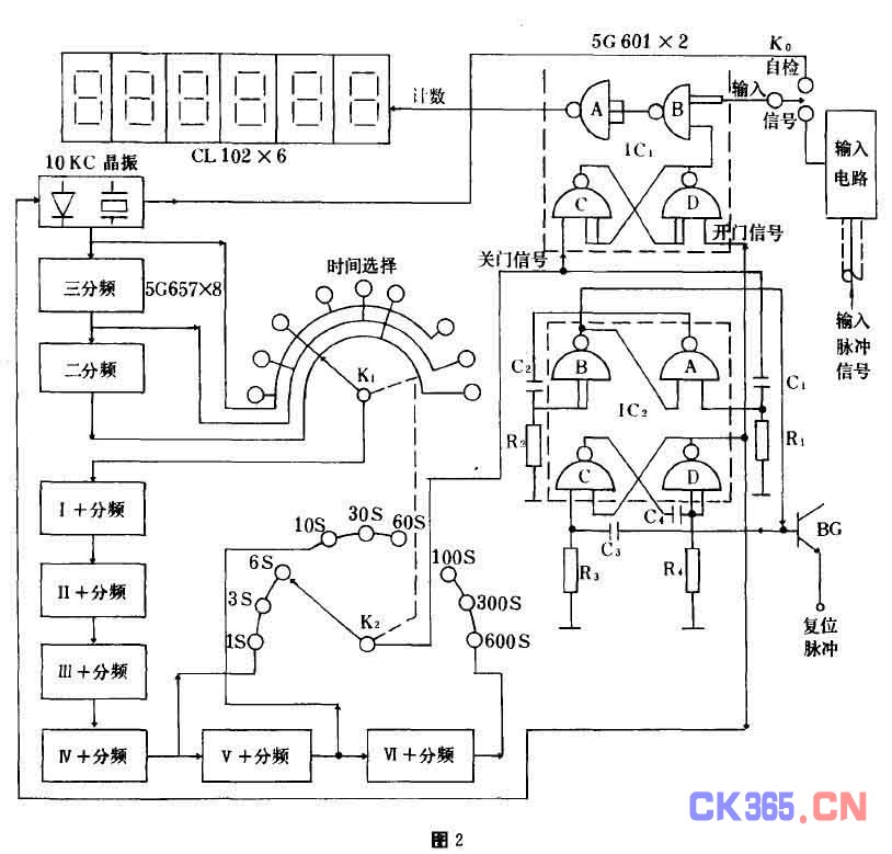 X射线衍射仪是近代物理实验室晶体结构分析的重要仪器。原来Y-2A型X射线衍射仪记录仪的定标器、计数电路、定时电路、控制电路等单元均由分立元件组成。我们利用现有的国产集成电路进行改造、使之集成化。 一、计擞脉冲的形成 X射线衍射仪的辐射探测器采用盖革一弥勒计数管,其构造如图1所示。计数管是圆柱形的密闭充气容器。自碎灭式计数管管内抽成真空,然后充入惰性气体及有机气体或卤素气体。管中央是一根极细的阳极,周围是套筒式阴极。在阳极端加上高压1000伏至1500伏。 当X射线射人管中时就产生气体分子