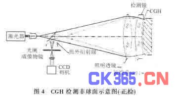 大口径凸非球面反射镜的检测方法