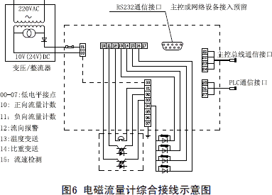 电脑rs232接线图_接线图分享 1 概述 电磁流量计是一种主要的流量测量仪表,随着现代精细化工技术的迅猛发展,越来越广泛地应用于石化、造纸、冶金、环保、食品等行业领域。电磁流量计用来于复杂的工业管道系统进行流体监测,对系统的原料及成品情况进行实时监控,为系统的自动化控制提供依据。 由于电磁流量计分布分散,运行环境较为复杂,其安装工艺极可能影响其运行工况,以及发生故障的几率,从而影响整个仪表控制系统的运行。故对电磁流量计的原理进行分析,对其安装工艺的研究,调试技术总结不断更新显得十分必要。 2 电磁流量计的工作原理 电磁流量计主要由信号转
