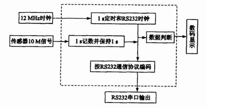 国内外基于压电石英晶体微天平技术的检测仪器大多数使用自行设计的振荡电路盒,使用高分辨的频率计数器测量频率输出,然后进行定时人工记数,仪器复杂,自动化程度低.微型压电生物传感器检测电路采用当前最有发展前景的复杂可编程逻辑器件(CPLD)为核心器件设计而成.目前,CPLD集成度可达25万等效门,工作速度可达180MHz.