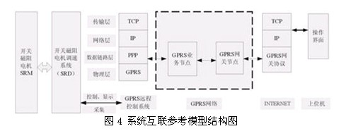 GPRS技术是在现有的GSM系统上发展出来的一种新的分组数据承载业务,其最大优势在于它的数据传输速度大大提高,目前已达到了115Kbps。其次GPRS是按GSM标准定义的封包交换协议,可快速接入数据网络。它在移动终端和网络之间实现了 “永远在线”的连接,网络容量只有在实际进行传输时才被占用。基于这些优势,GPRS技术适合进行数据传输,同时由于其可靠性,可以进行远程控制的设计。本文以油田抽油机为实际应用背景,介绍基于GPRS技术的开关磁阻电机调速系统远程控制的架构和具体实现。