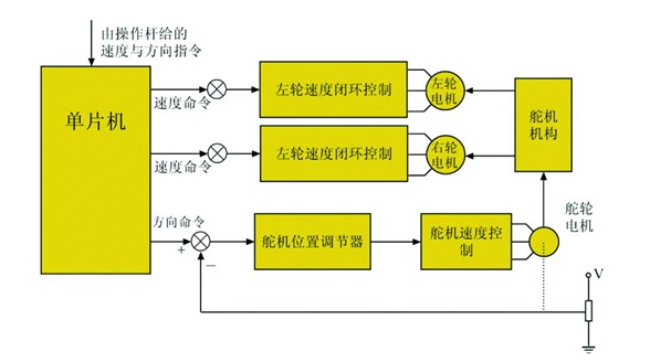 本世纪是一个人口老龄化程度较高的世纪,老年人和残疾人的护理将是社会的一个沉重负担,所以亟需一种能够满足老年人、残疾人自我护理的高级医疗康复设备, 以减轻健康人群的工作压力。随着科学技术的迅速发展,人们生活水平不断提高,欧美经济发达国家的老年人、残疾人专用手动轮椅已逐步被淘汰,取而代之的是性能更优越、操作更简便、行驶更安全可靠,使用电脑芯片可编程控制,具有人工智能功能的电动轮椅。 电动轮椅在发达国家已获得广泛使用,目前的年需求 量约为40万台。随着我国开始进入老龄社会,以及经济的迅猛发展和人民生活水