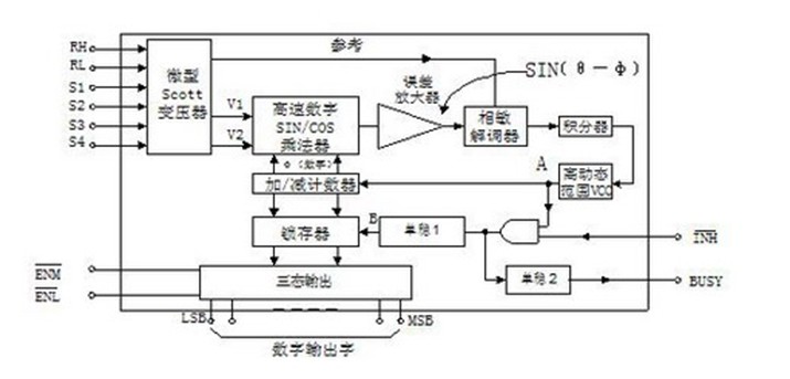 目前,飞行参数记录系统在民用和军用飞机上得到了广泛应用,俗称“黑匣子”。飞行参数记录系统用于收集、整理和记录各种飞行参数,是民用和军用飞机普遍加装的重要机载设备之一,实时采集记录飞机气动、操稳、发动机、飞控、通导等系统的许多重要飞行参数,为飞机设计、单机监控、建立飞行员档案、训练考核、预测设备故障、飞行事故分析和事故调查提供科学数据和依据。因此,飞行参数记录系统对于保障飞行安全,提高飞行训练水平和机务维护质量都具有十分重要的作用。 飞行参数记录系统的同步器信号参数主要是飞机