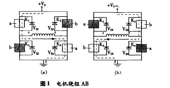 H桥功率驱动电路可应用于步进电机、交流电机及直流电机等的驱动.永磁步进电机或混合式步进电机的励磁绕组都必须用双极性电源供电,也就是说绕组有时需正向电流,有时需反向电流,这样绕组电源需用H桥驱动.本文以两相混合式步进电机驱动器为例来设计H桥驱动电路. 1 电路原理 图1给出了H桥驱动电路与步进电机AB相绕组连接的电路框图.