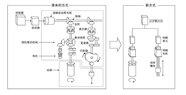 1 引言 文中设计的全自动无骨架系列空心电磁线圈高速绕线机,可以绕制传动线圈,扬声器线圈,天线线圈以及各种无骨架通用线圈。设备具有性能可靠,自动化程度高,高速高效率的优点。其优点显示其适合于线圈制造业的批量生产,如图1所示。 图1 空心电磁线圈 一般普通绕线机采用内置脉冲功能的小型PLC,通过绕线轴编码器速度输出到PLC内置高速输入点,将绕线轴与排线轴的速比进行简单速度同步,这种方法受 PLC运算影响,同步精度差,计算量大,CPU处理时间较长,因此会出现绕线不均匀,堆积,塌陷等问题,严重