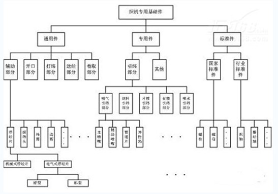 0 引言 近几年,以电子信息、生物工程和新材料等为核心的高新技术的迅猛发展,带动多种现代学科、现代技术的交叉融合,对传统产业产生了深远影响,纺织技术正在向智能化、自动化、连续化发展,高速高效、高灵活性、高品质和环保节能是纺织技术进步的主流,纺织数字化日益深入,正在彻底改变这一传统产业的面貌。对于处于纺织行业核心地位的织机制造业,这种数字化进程通过优化传统织机产业结构,很大程度上促进着织机设计与制造效率的提高,对整个行业的发展与繁荣具有很大的意义。本文分析了织机制造业中数字化技术的应用现状与存在问题