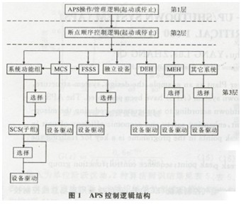 循环计时控制电路图_电路图分享 一、APS设计方案 华能海门电厂超超临界1000MW机组控制系统采用美国艾默生公司制造的Ovation OCR-400X系列DCS。DCS除了包括模拟量控制系统(MCS)、协调控制(UCC)、炉膛安全监控系统(FSSS)、数字式电液控制系统(DEH)、给水泵汽轮机电液控制系统(MEH)、旁路控制系统(BPC)、顺序控制系统(SCS)、电气控制系统(ECS)外,还包括采用现场总线控制技术控制的海水脱硫和机组脱硝控制系统、凝结水精处理控制系统。 APS的主要目的是实现机组的自动起动或停止,要达到这