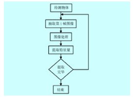 图   机器视觉图像处理流程框图