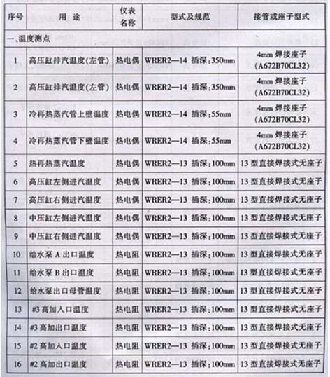四大管道热工测点定位及配管