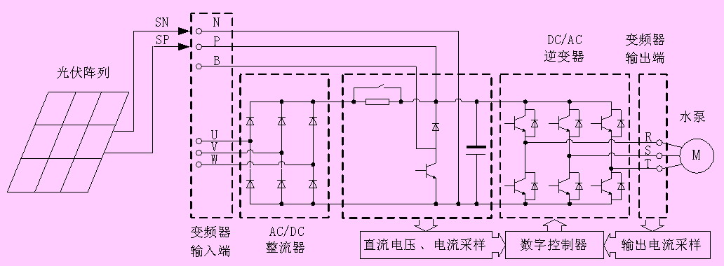 1 引言 随着社会经济的发展,我国面临着严峻的能源问题,新能源利用成为热点课题,而作为洁净的光能得到了广泛关注与应用。光伏水泵的开发与使用是光能有效利用的一种方式。但是光伏水泵系统的使用面临一些问题,主要是太阳电池造价昂贵,电池转换的效率较低,提高系统效率是研究工作的重点。采用直流电动机驱动光伏水泵可使系统效率得到提高,并改善水泵的启动性能,但直流电动机造价较贵,维护困难,难以在光伏水泵系统中推广应用。交流电动机具有可靠、简单、廉价等优点。然而,目前市场上所售的多为普通通用变频器,若直接把其用于光