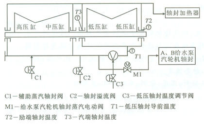 轴封系统由压力调节装置,蒸汽密封分流阀及轴封加热器等和相应的阀门