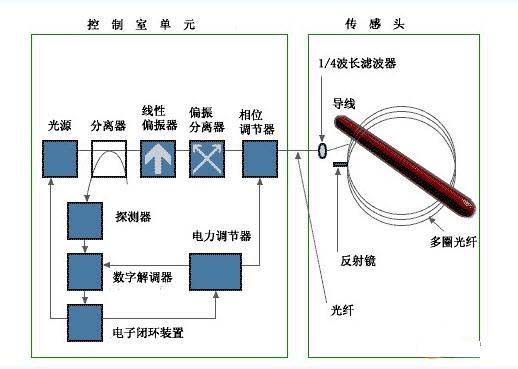 1.1 光纤电流传感器概述 光纤电流传感器是一种新型的电流传感器,与电磁式电流互感器相比,基于光学、微电子、微机技术的光纤式电流传感器(OFCT),具有无铁心、绝缘结构简单可靠,体积小、重量轻、线性度好、动态范围大、无饱和现象,输出信号可直接与微机化计量及保护设备接口等优点。这些优点既满足、推动了电力系统的发展,而且应用前景十分广阔。 当线偏振光(见光的偏振)在介质中传播时,若在平行于光的传播方向上加一强磁场,则光振动方向将发生偏转,偏转角度ψ与磁感应强度B和光穿越介质的长度l的乘积成