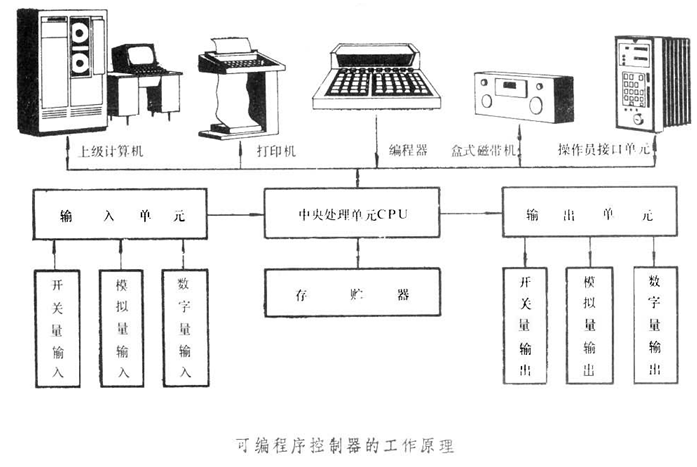 摘要: 可编程序控制器在工厂自动化FA中占有举足轻重的地位。技术的不断发展极大地促进了基于PLC为核心的控制系统在控制功能、控制水平等方面的提高。同时对其控制方式、运行水平的要求也越来越高,因此交互式操作界面、报警记录和打印等要求也成为整个控制系统中重要的内容。对于那些工艺过程较复杂,控制参数较多的工控系统来说,尤其显得重要。 1、 前 言 可编程序控制器在工厂自动化FA中占有举足轻重的地位。技术的不断发展极大地促进了基于PLC为核心的控制系统在控制功能、控制水平等方面的提高。同时对其控制方式