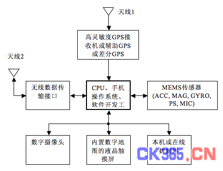 智能手机的移动增强实境系统结构