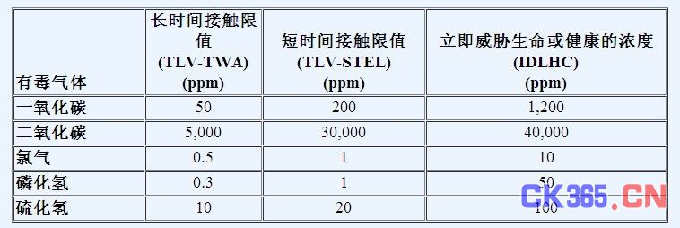 某些常见工业有毒气体的接触限值