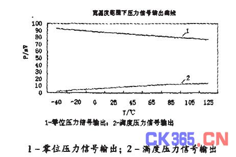 图5 宽温度范围下压力信号输出曲线