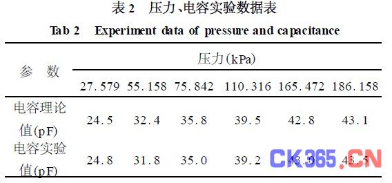 压力、电容实验数据表