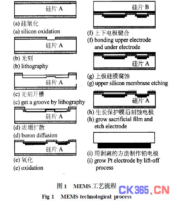 MEMS 工艺流程