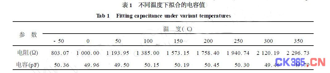 不同温度下拟合的电容值