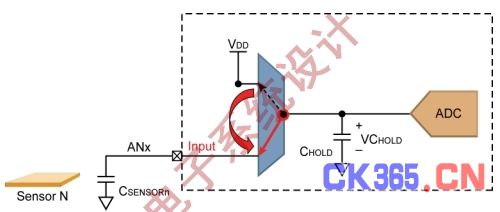 图4:CVD结构框图