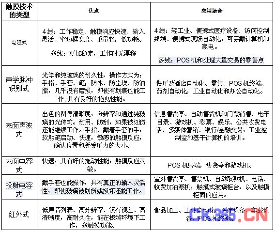 表1：不同触摸技术的优点和应用。