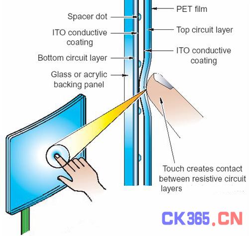 图1：电阻式触摸技术。