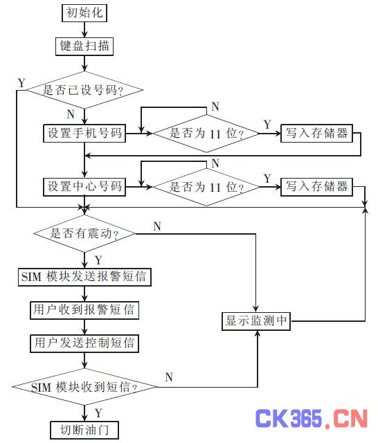 摘要: 提出了一种基于SIM300 的车载无线防盗报警装置。该方案主要由单片机和SIM300 模块两部分组成,借助成熟的GSM 移动网络,以直观的中文短消息或电话形式进行无线控制,将控制与监测实现了智能化、便捷化及远程化。 随着监控范围的不断扩大, 传统的有线监控报警已不能满足用户的需求。然而, 伴随着GSM 网络的发展,远程网络监控报警系统的硬件实现已成为可能, 有望取代传统的仅由单机控制的监控报警系统。本文针对目前的需求设计了一套基于GSM 网络的远程无线报警监控系统。其基本思路是: 将单片机