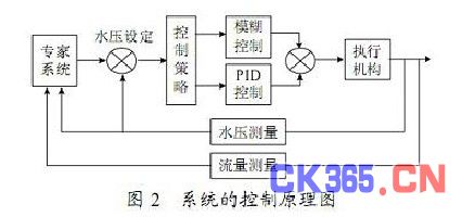 系统的控制原理图