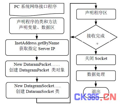 图4 PC 系统网络接口程序