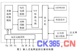 嵌入式电网监测仪的结构