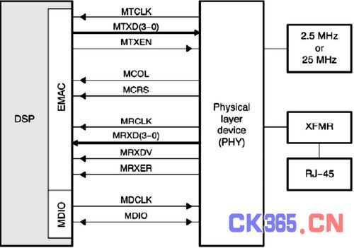 TMS320DM643与PHY设备连接框图