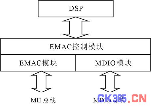TMS320DM643的网络接口原理框图