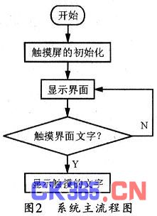 主程序流程图
