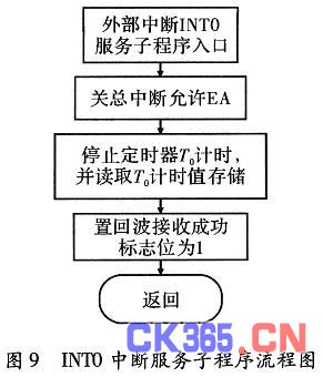 子程序的框图