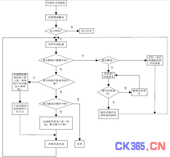 摘要:设计了一种以ARM 芯片S3C2440 为硬件平台,基于linux 嵌入式操作系统所实现的CMU 控制器。通过zigbee 无线通信协议将CMU 与各个家电无线节点和传感器节点相连,并通过无线路由器连接以太网实现远程控制的智能家居网络系统。在硬件芯片选择和电路设计方面优化了系统的结构,大大降低了系统的成本,改善了系统的性能。 0 引言 伴随着数字化、网络化的进程。智能化的浪潮席卷了世界的每个角落,成为势不可挡的历史趋势,在这种形式下智能网络家居技术应运而生,它依靠3C技术(Compute
