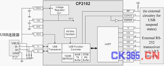 基于CP2102高速USB2.0-CAN适配卡的设计